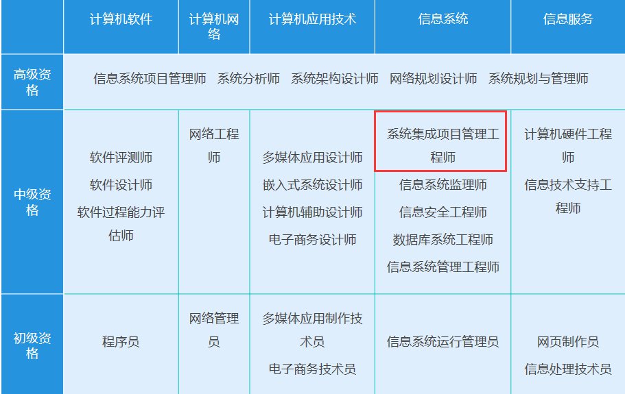 系統集成項目管理工程師是中級還是高級職稱?